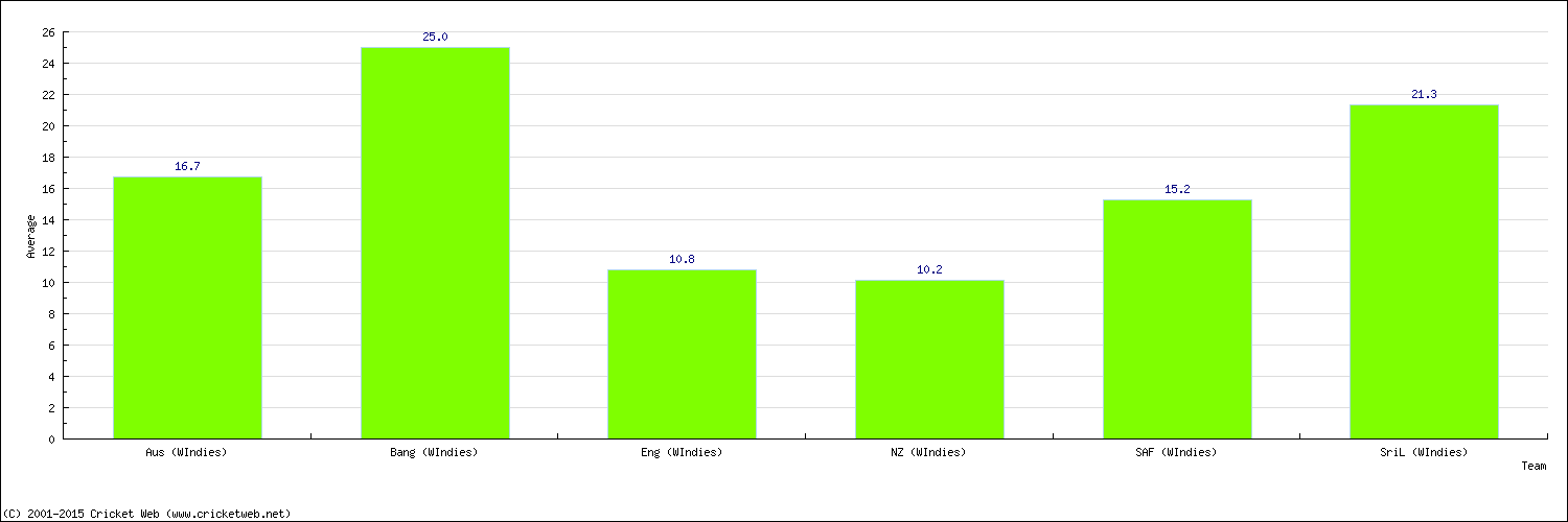 Batting Average by Country