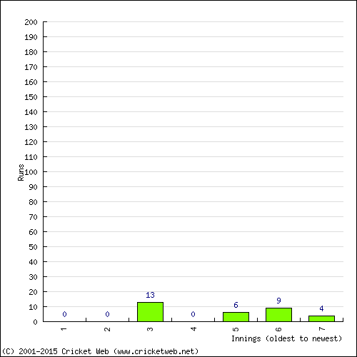 Batting Recent Scores