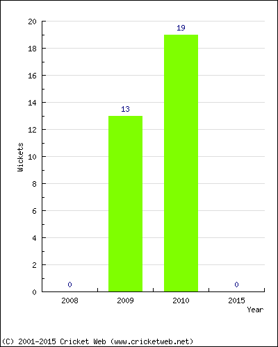 Runs by Year