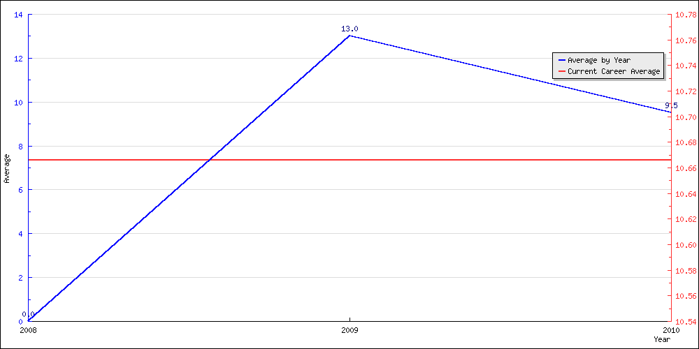 Batting Average by Year