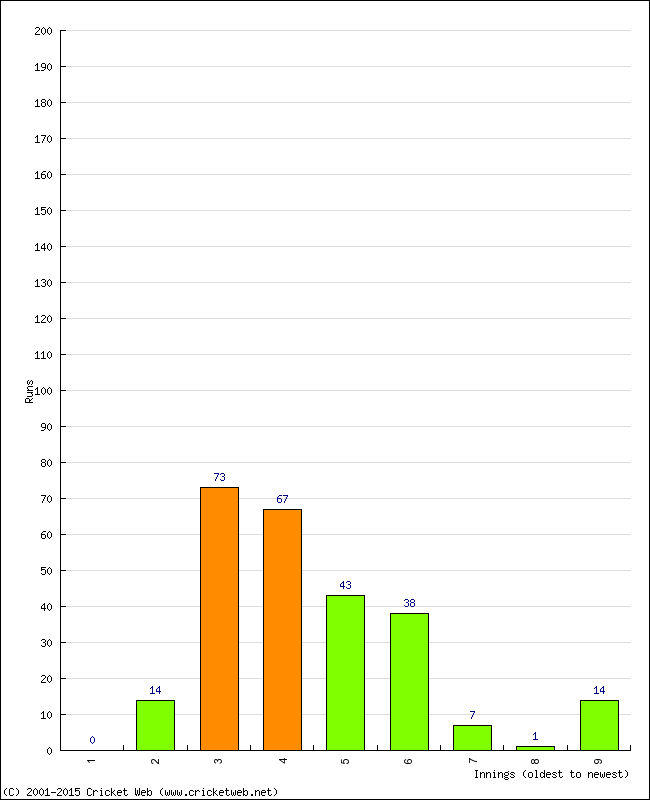 Batting Performance Innings by Innings