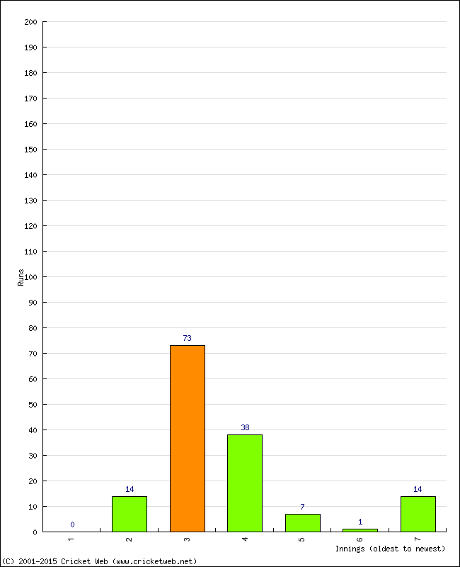 Batting Performance Innings by Innings - Away