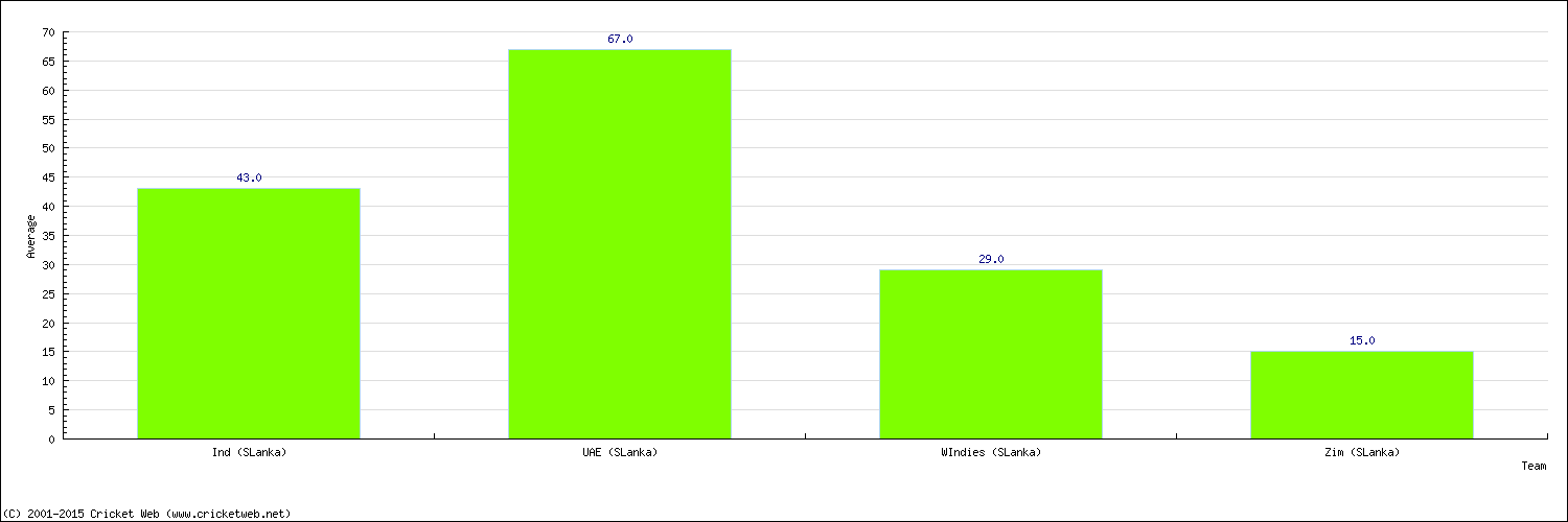 Batting Average by Country