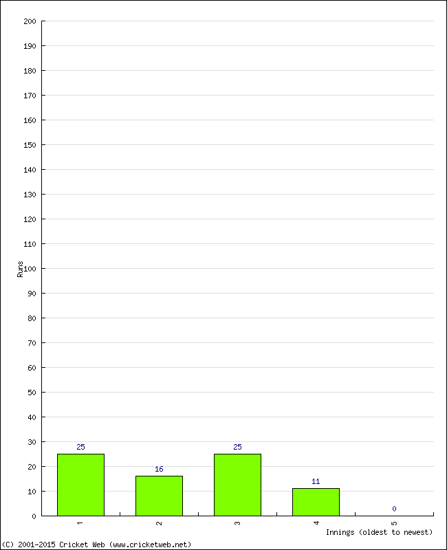 Batting Performance Innings by Innings