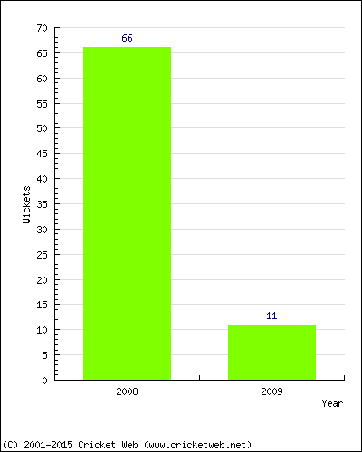 Runs by Year