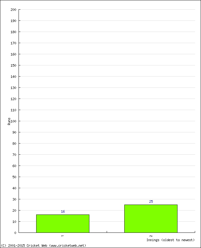 Batting Performance Innings by Innings - Away