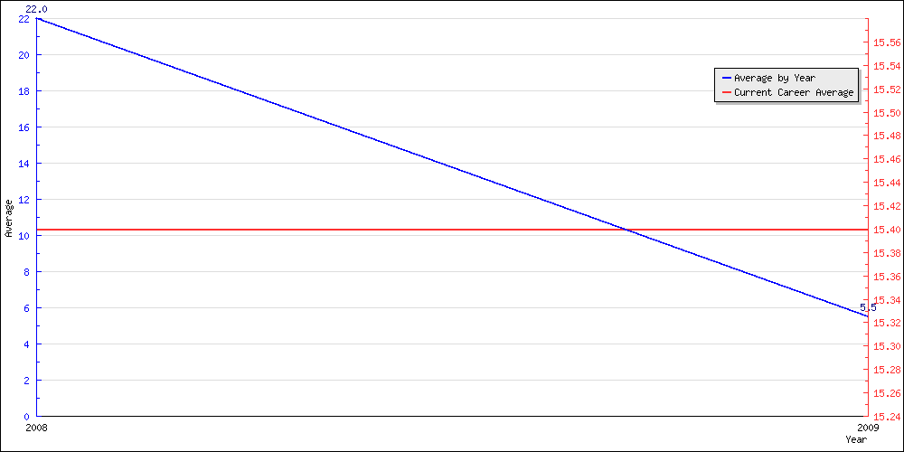 Batting Average by Year