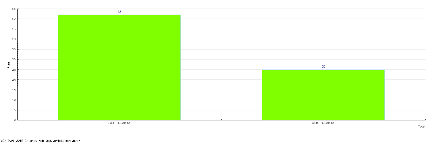 Runs by Country