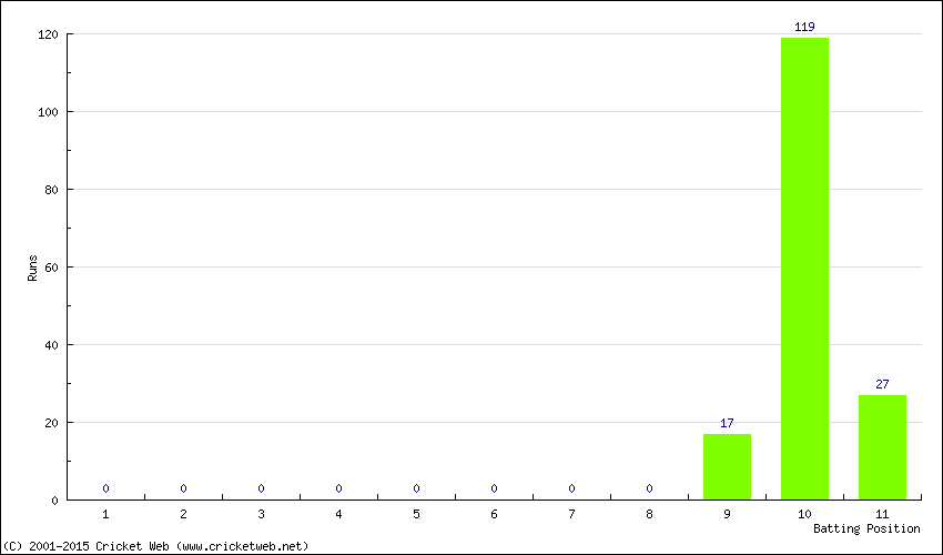 Runs by Batting Position