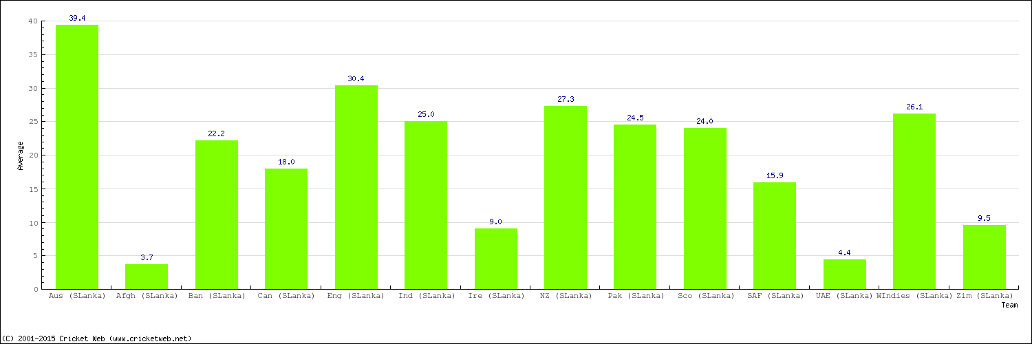 Bowling Average by Country