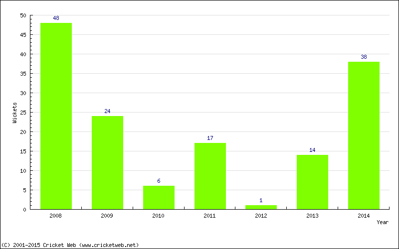 Wickets by Year