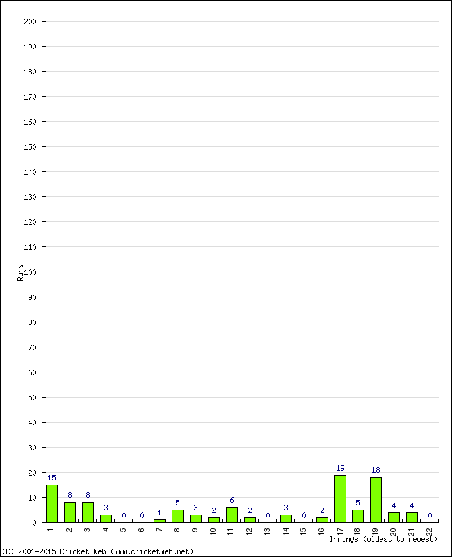 Batting Performance Innings by Innings - Away