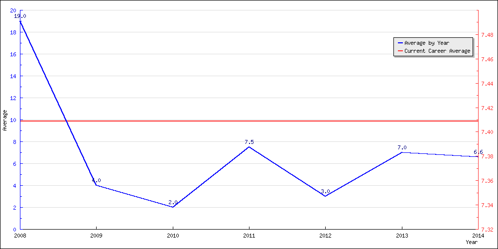 Batting Average by Year