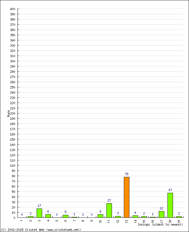 Batting Performance Innings by Innings