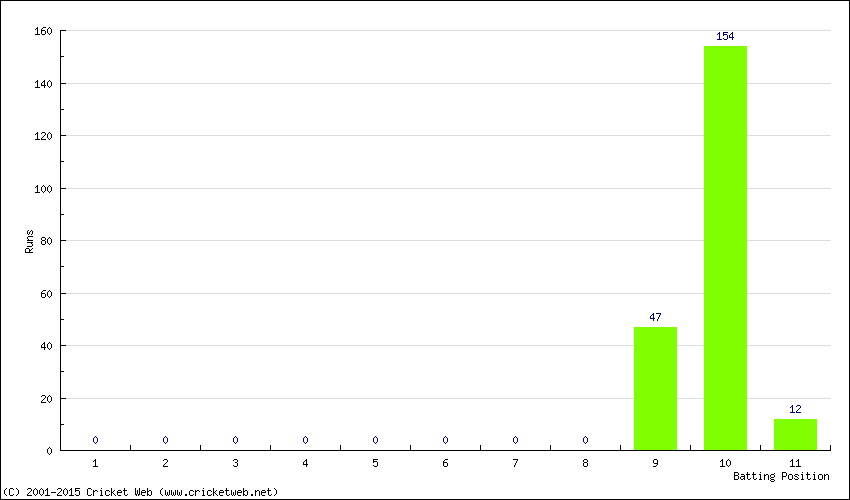 Runs by Batting Position