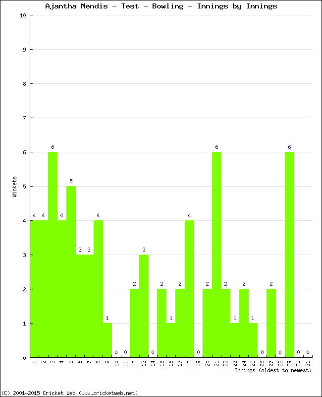 Bowling Performance Innings by Innings