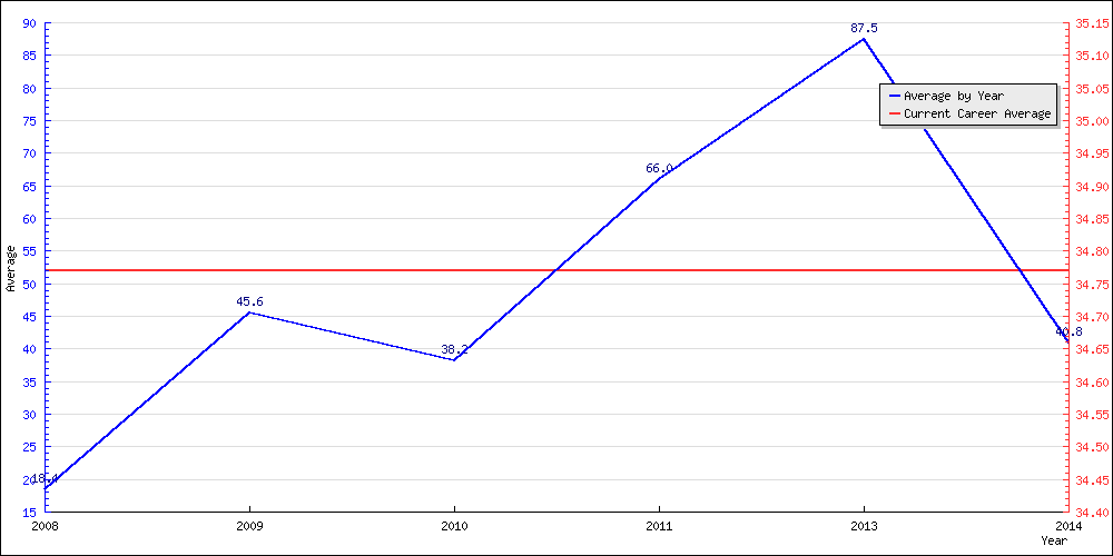 Bowling Average by Year