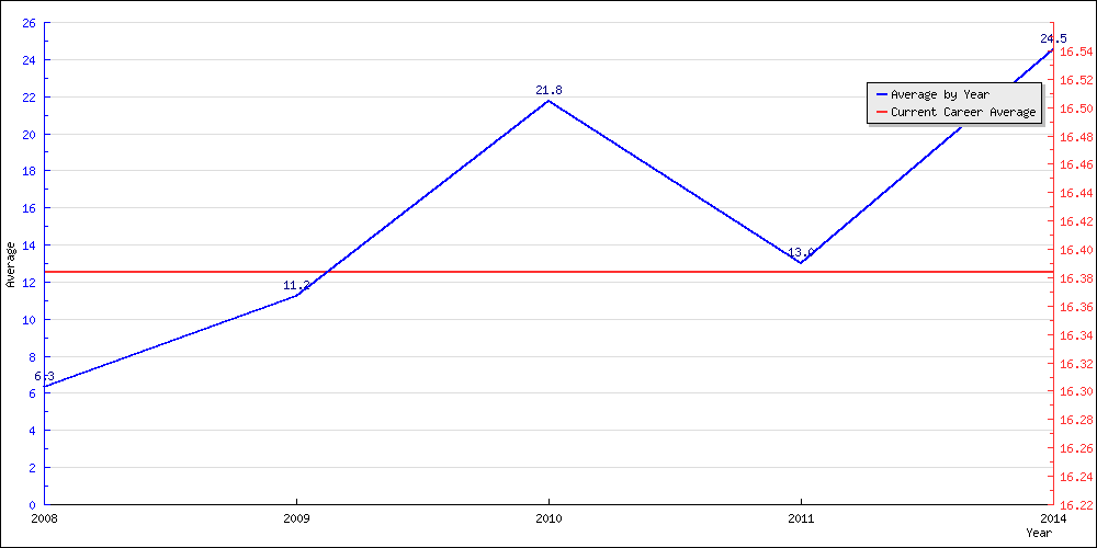 Batting Average by Year