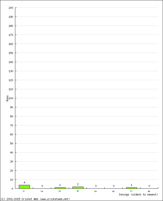 Batting Performance Innings by Innings