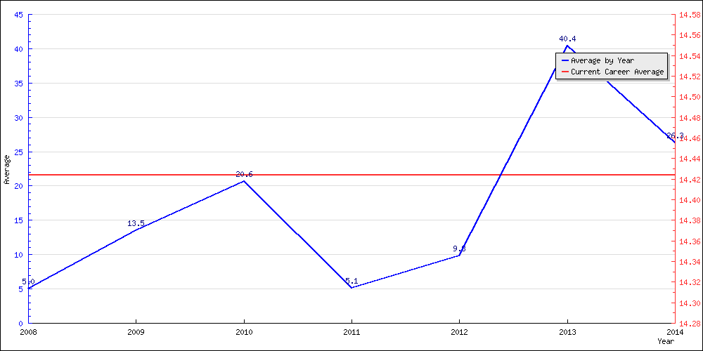 Bowling Average by Year