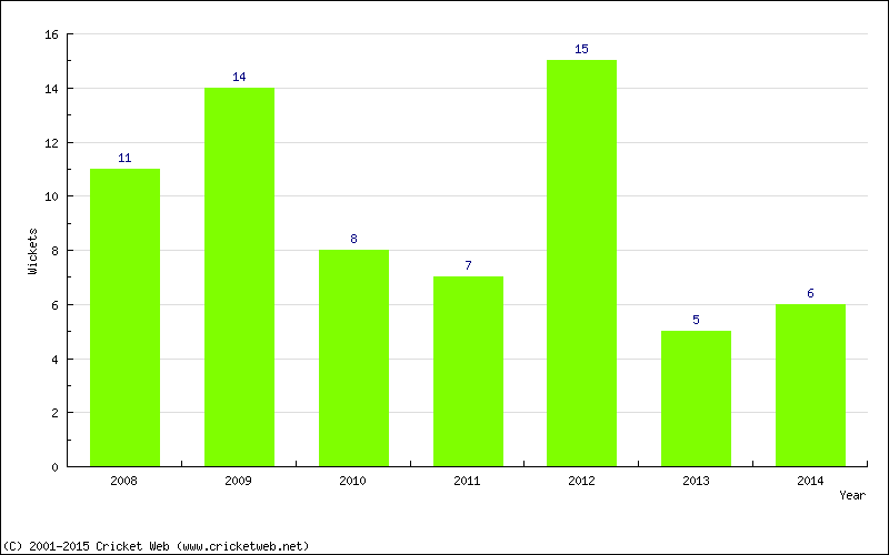 Wickets by Year