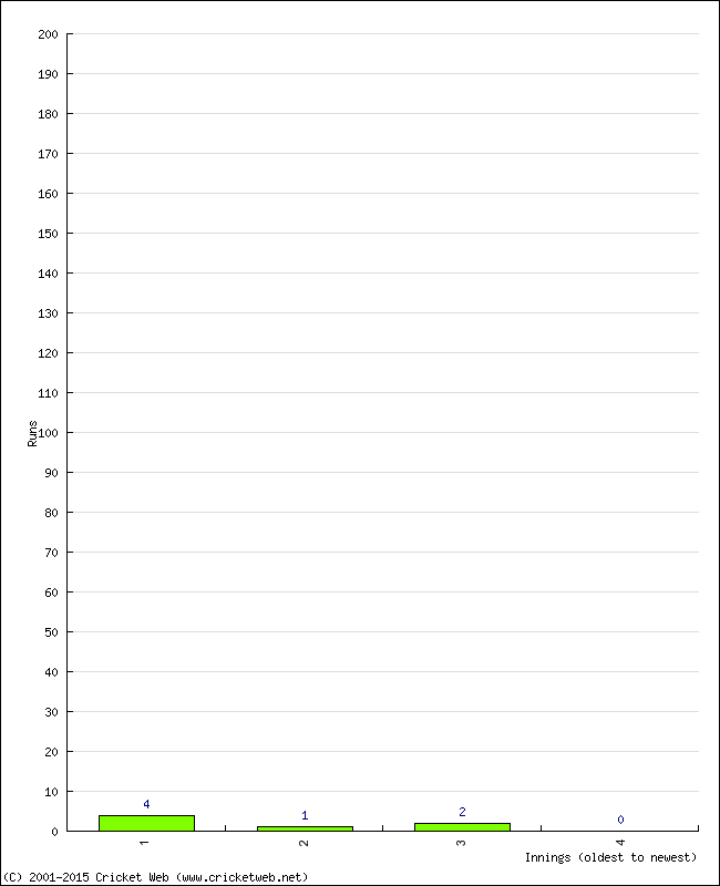 Batting Performance Innings by Innings - Away