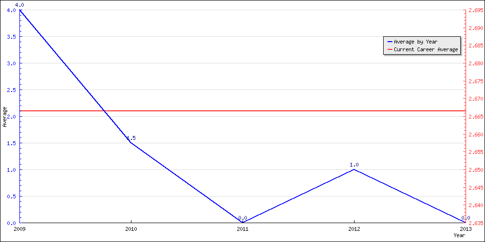 Batting Average by Year