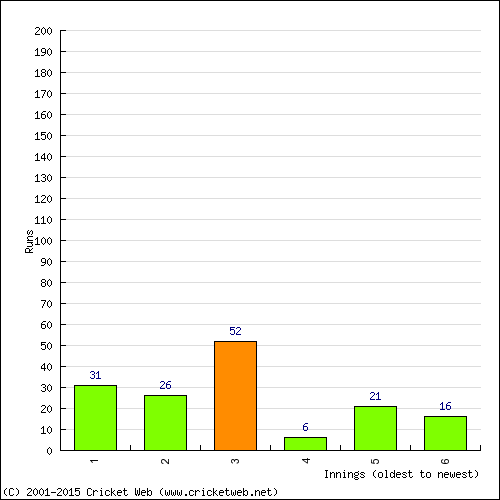 Batting Recent Scores