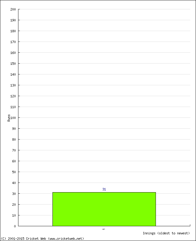 Batting Performance Innings by Innings - Home