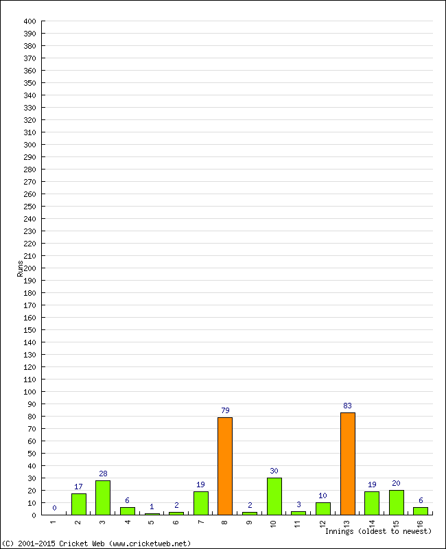 Batting Performance Innings by Innings