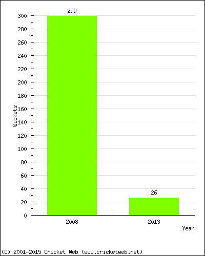 Runs by Year