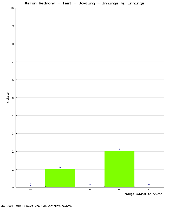 Bowling Performance Innings by Innings