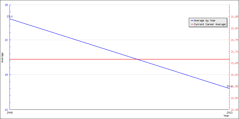 Batting Average by Year