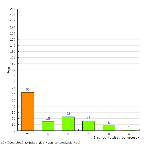 Batting Recent Scores