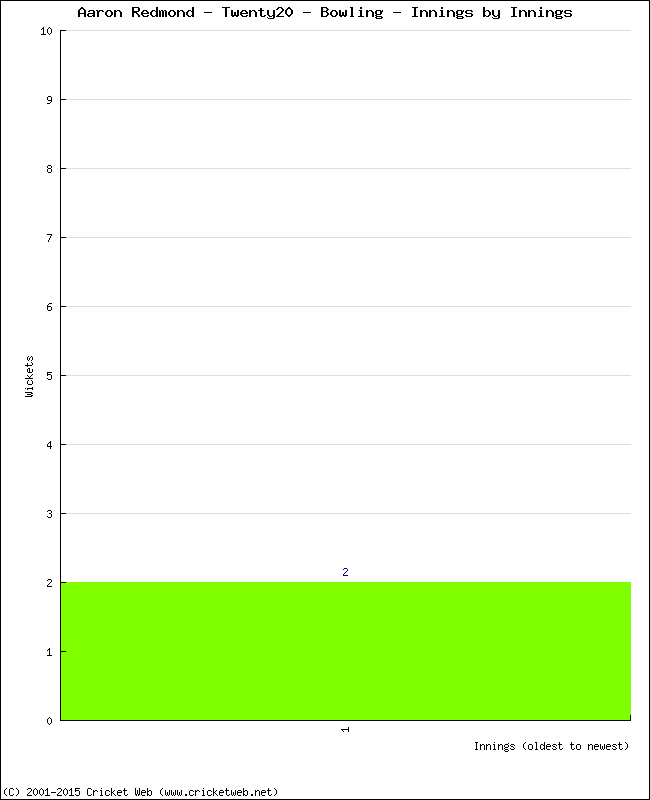 Bowling Performance Innings by Innings