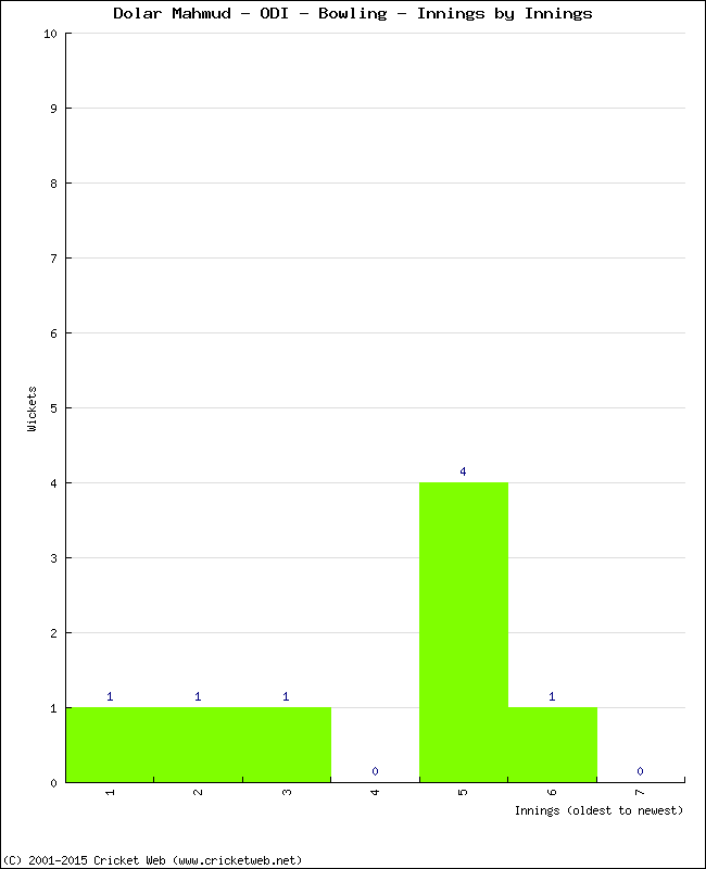 Bowling Performance Innings by Innings