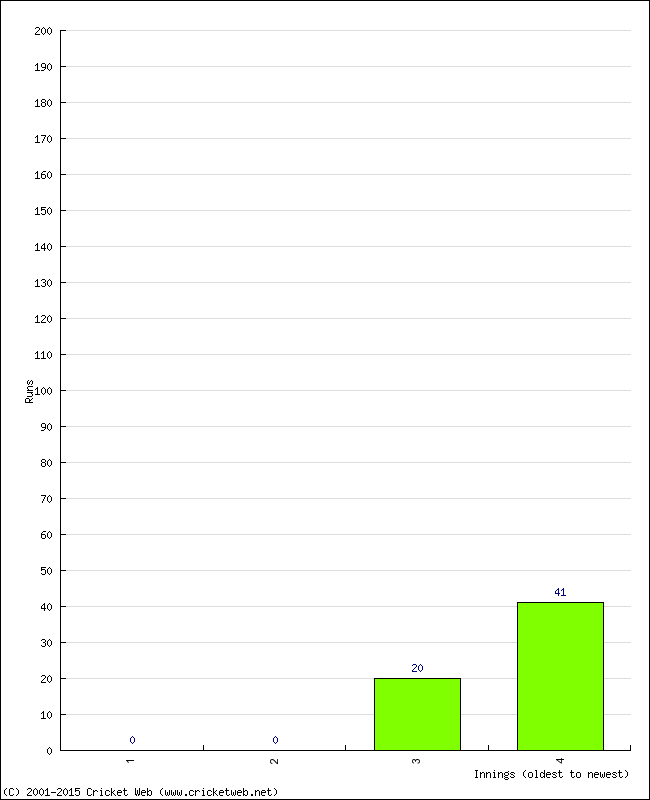 Batting Performance Innings by Innings - Home