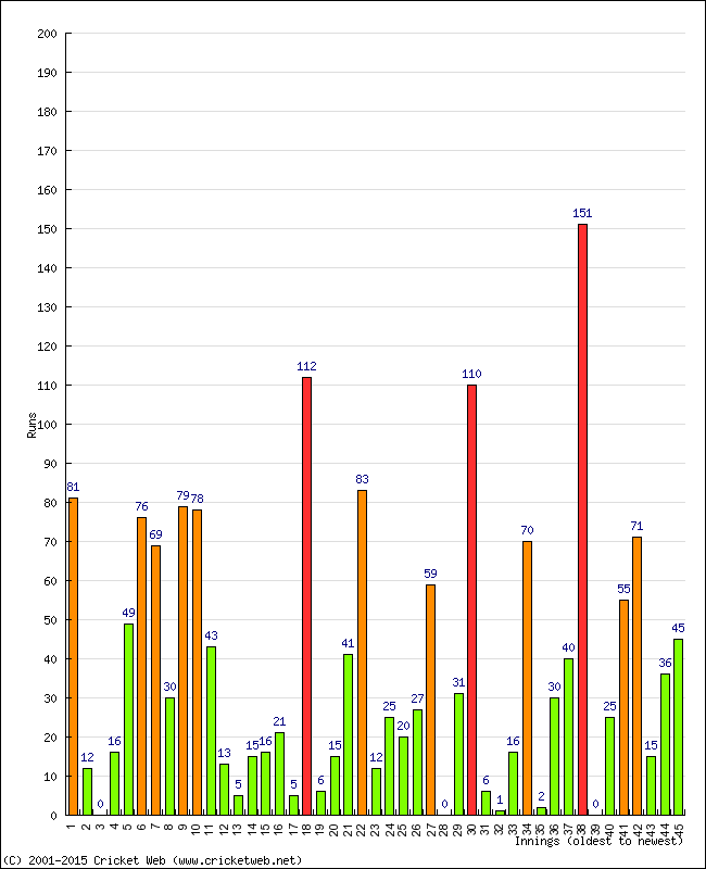 Batting Performance Innings by Innings