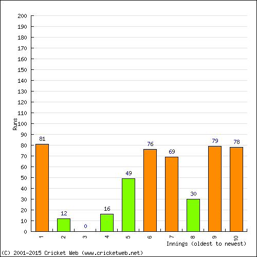 Batting Recent Scores