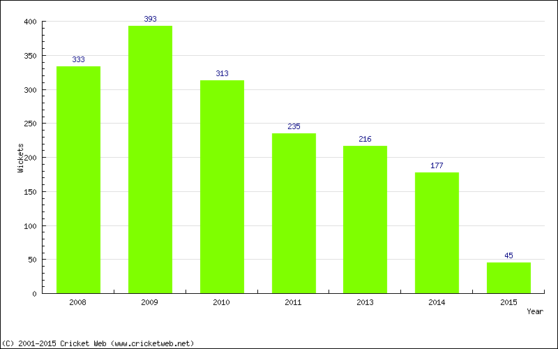 Runs by Year