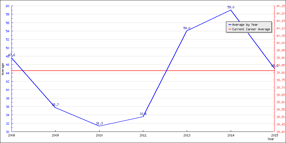 Batting Average by Year