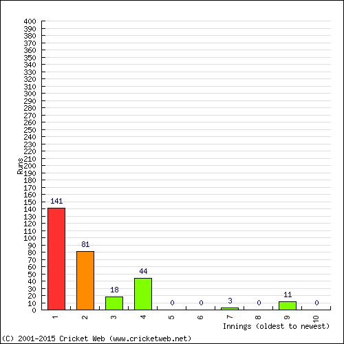 Batting Recent Scores