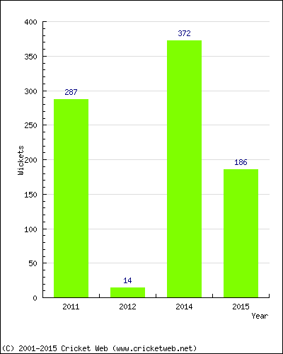 Runs by Year