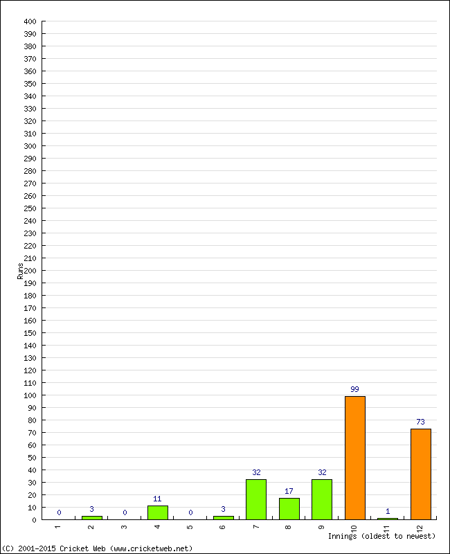 Batting Performance Innings by Innings - Home