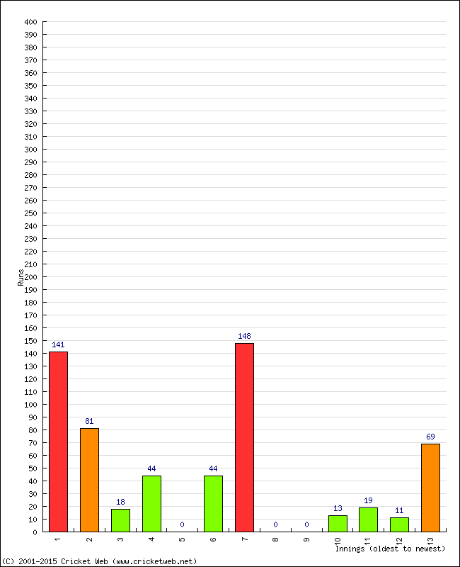 Batting Performance Innings by Innings - Away