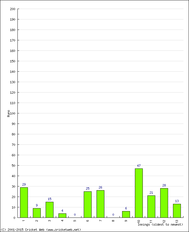 Batting Performance Innings by Innings