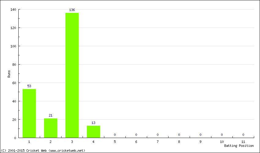 Runs by Batting Position