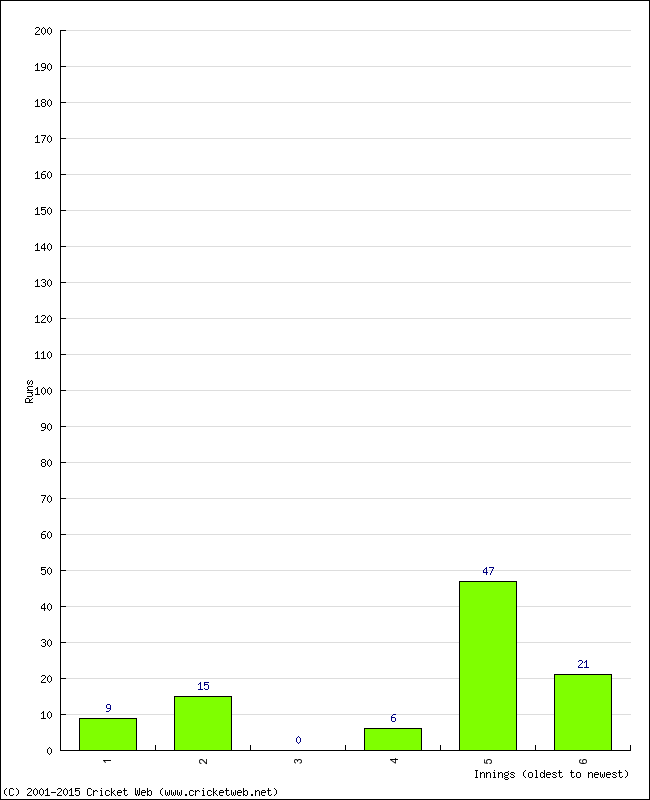 Batting Performance Innings by Innings - Home