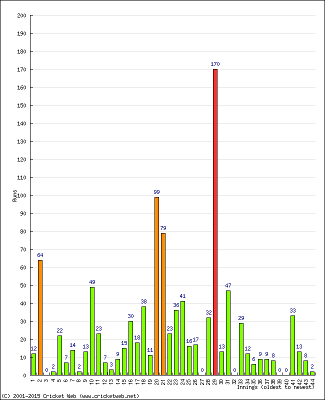 Batting Performance Innings by Innings