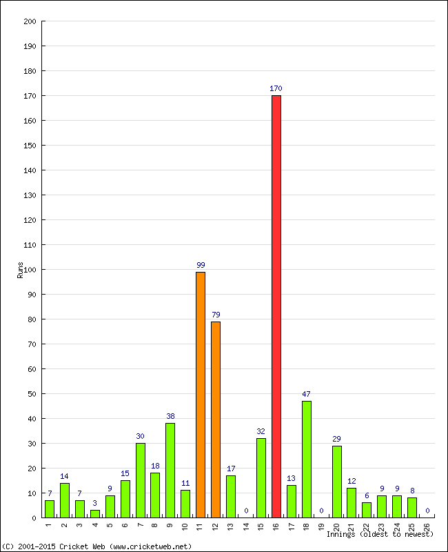 Batting Performance Innings by Innings - Home